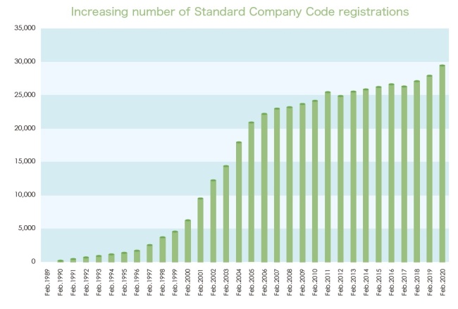 Increasing number of Standard Company Code registrations