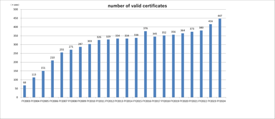 The figures shown are approximate numbers.