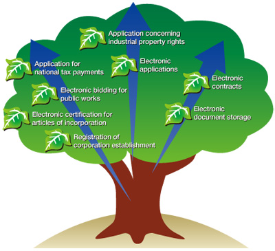 Fig. The various aspects of using e-signatures  in a life cycle of a company