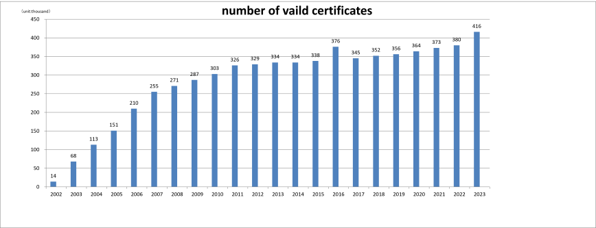 The figures shown are approximate numbers.