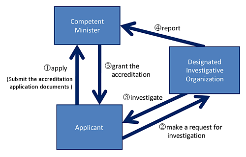 Fig. The Process for Investigation on the Accreditation of Specified Certification Business
