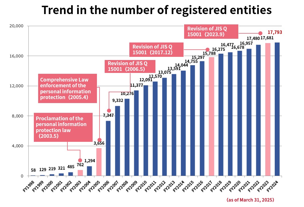 Increase in the number of PrivacyMark entities since the inception