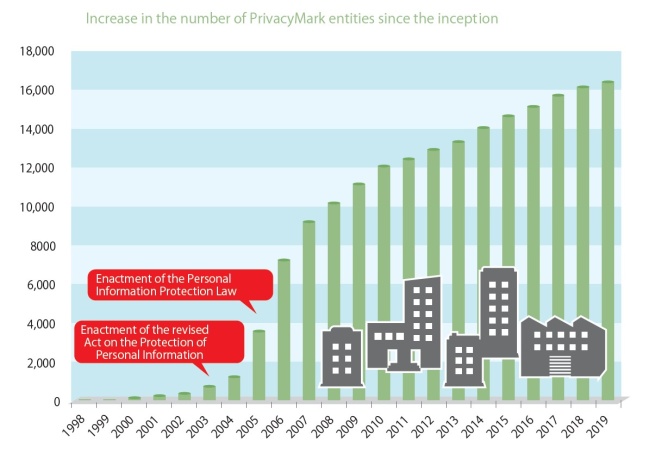 Increase in the number of PrivacyMark entities since the inception