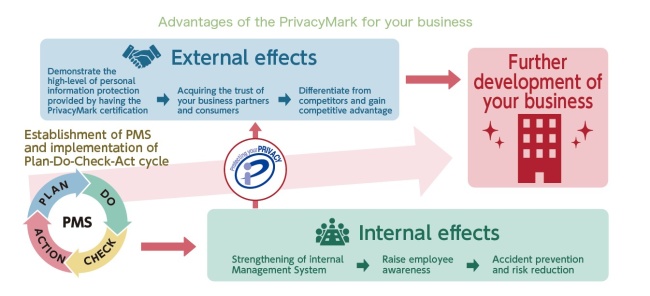 Advantages of the PrivacyMark for your business